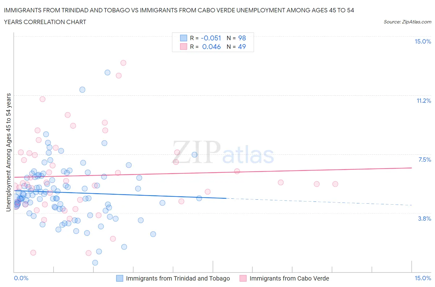 Immigrants from Trinidad and Tobago vs Immigrants from Cabo Verde Unemployment Among Ages 45 to 54 years