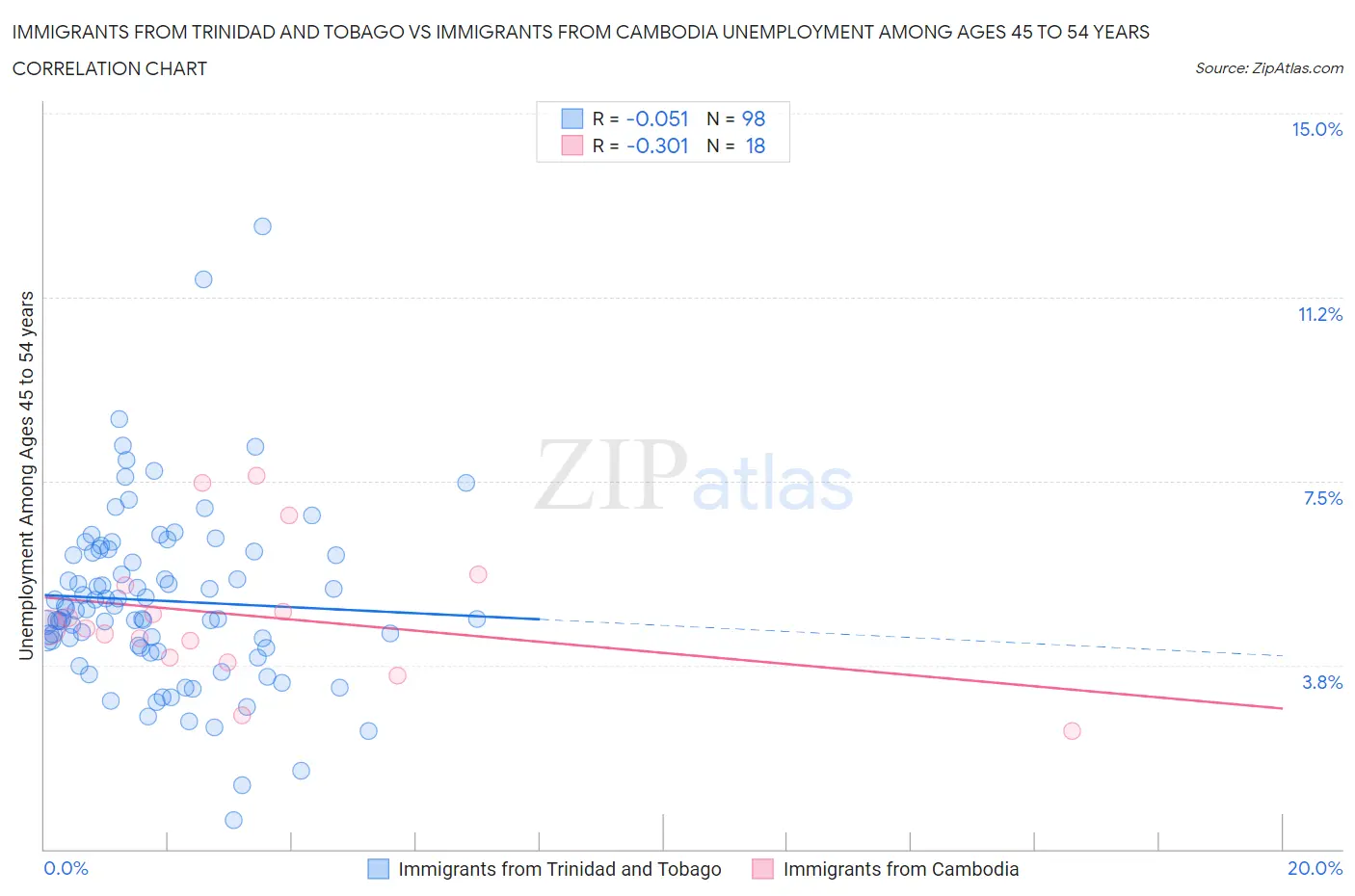 Immigrants from Trinidad and Tobago vs Immigrants from Cambodia Unemployment Among Ages 45 to 54 years