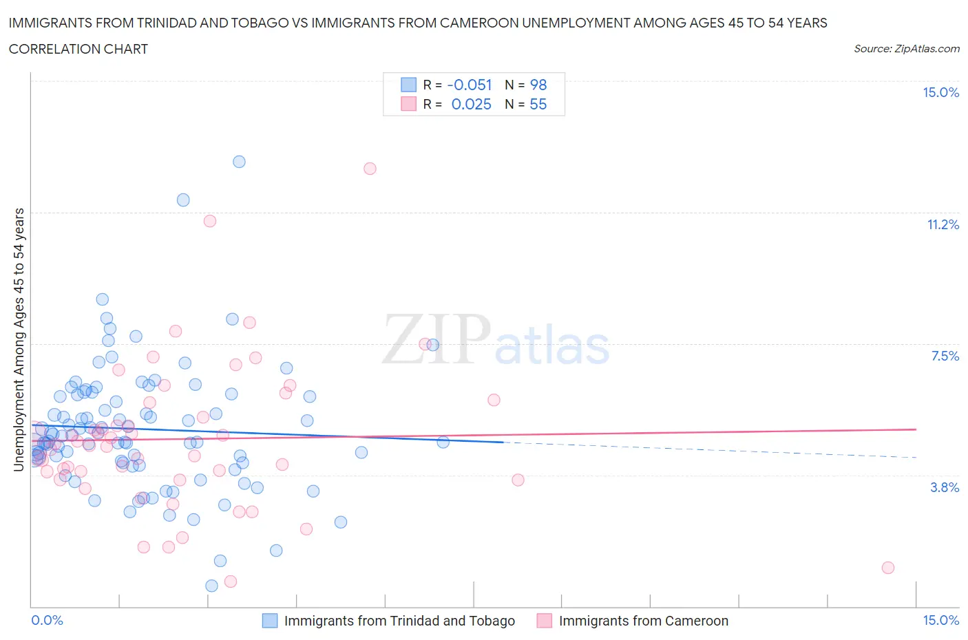 Immigrants from Trinidad and Tobago vs Immigrants from Cameroon Unemployment Among Ages 45 to 54 years