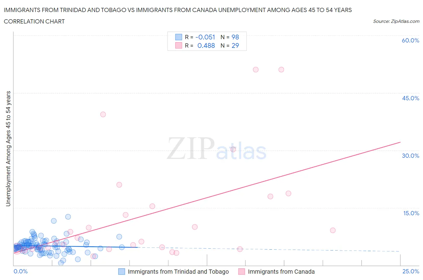 Immigrants from Trinidad and Tobago vs Immigrants from Canada Unemployment Among Ages 45 to 54 years