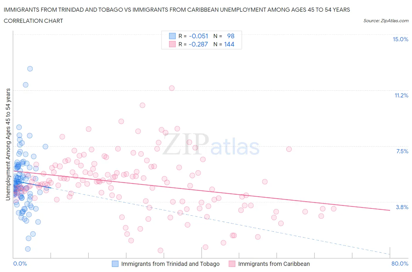 Immigrants from Trinidad and Tobago vs Immigrants from Caribbean Unemployment Among Ages 45 to 54 years