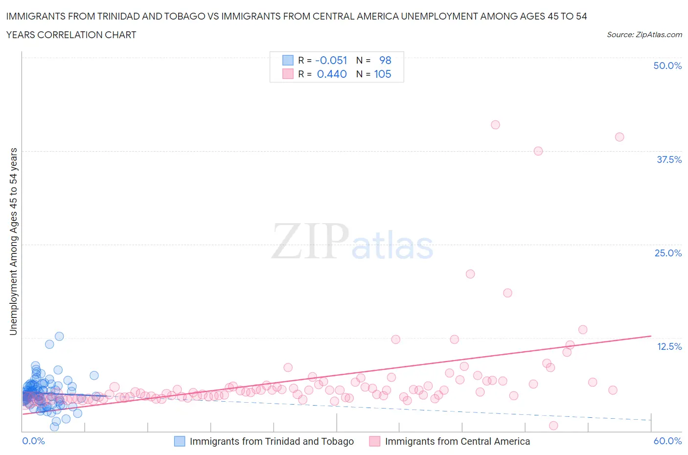 Immigrants from Trinidad and Tobago vs Immigrants from Central America Unemployment Among Ages 45 to 54 years