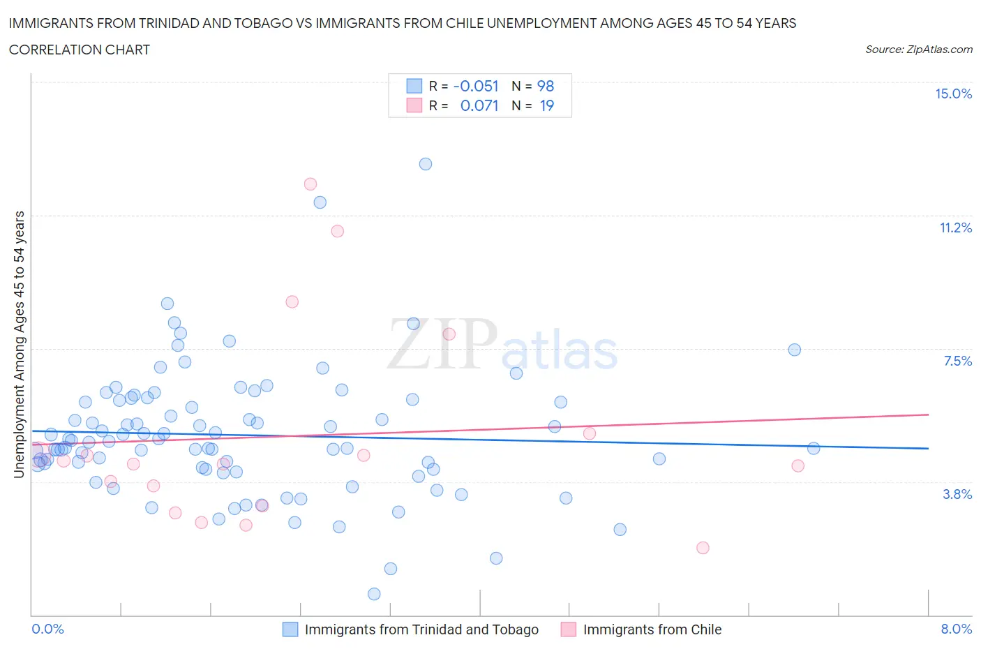Immigrants from Trinidad and Tobago vs Immigrants from Chile Unemployment Among Ages 45 to 54 years