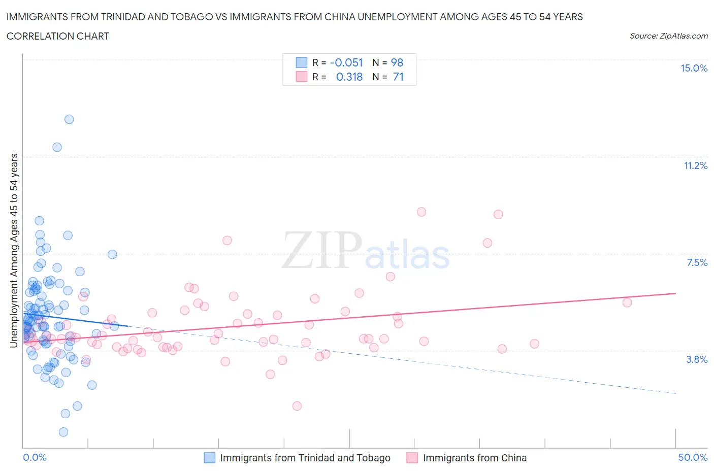 Immigrants from Trinidad and Tobago vs Immigrants from China Unemployment Among Ages 45 to 54 years