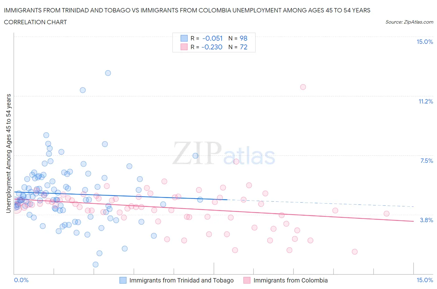 Immigrants from Trinidad and Tobago vs Immigrants from Colombia Unemployment Among Ages 45 to 54 years