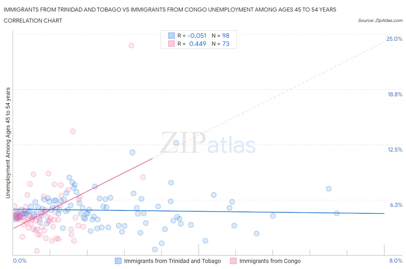 Immigrants from Trinidad and Tobago vs Immigrants from Congo Unemployment Among Ages 45 to 54 years