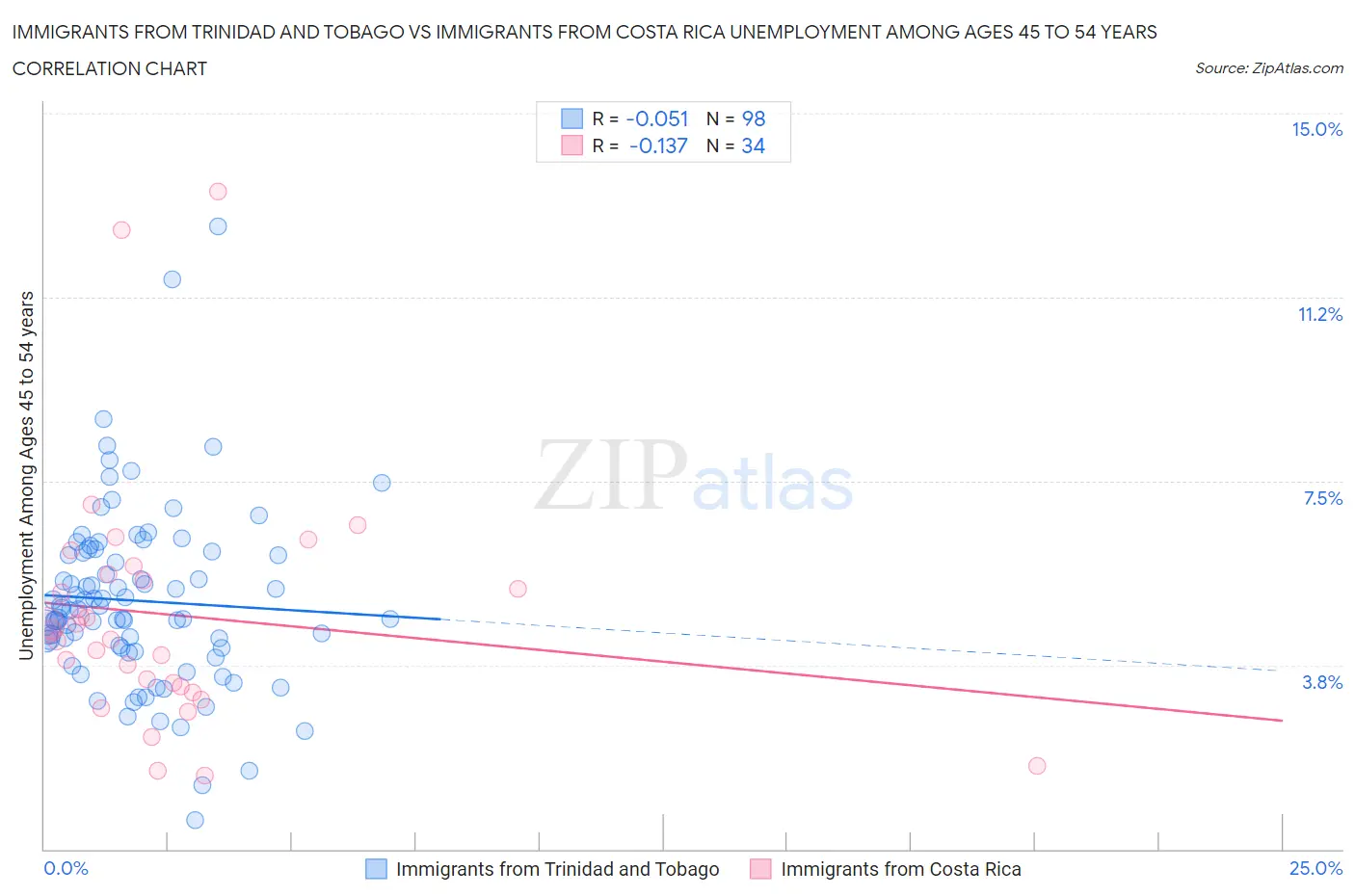 Immigrants from Trinidad and Tobago vs Immigrants from Costa Rica Unemployment Among Ages 45 to 54 years