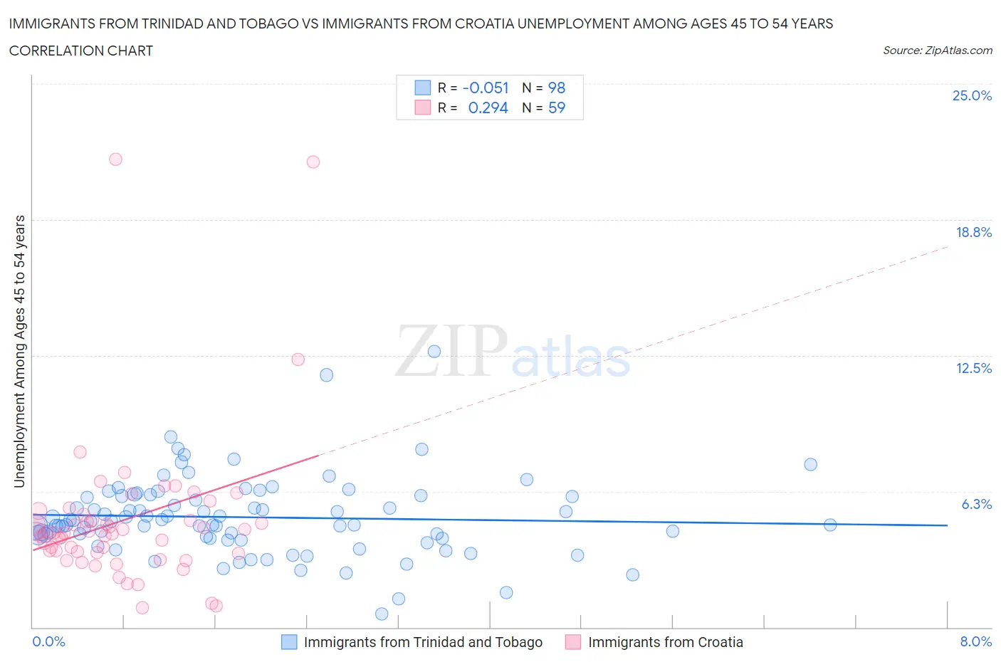 Immigrants from Trinidad and Tobago vs Immigrants from Croatia Unemployment Among Ages 45 to 54 years