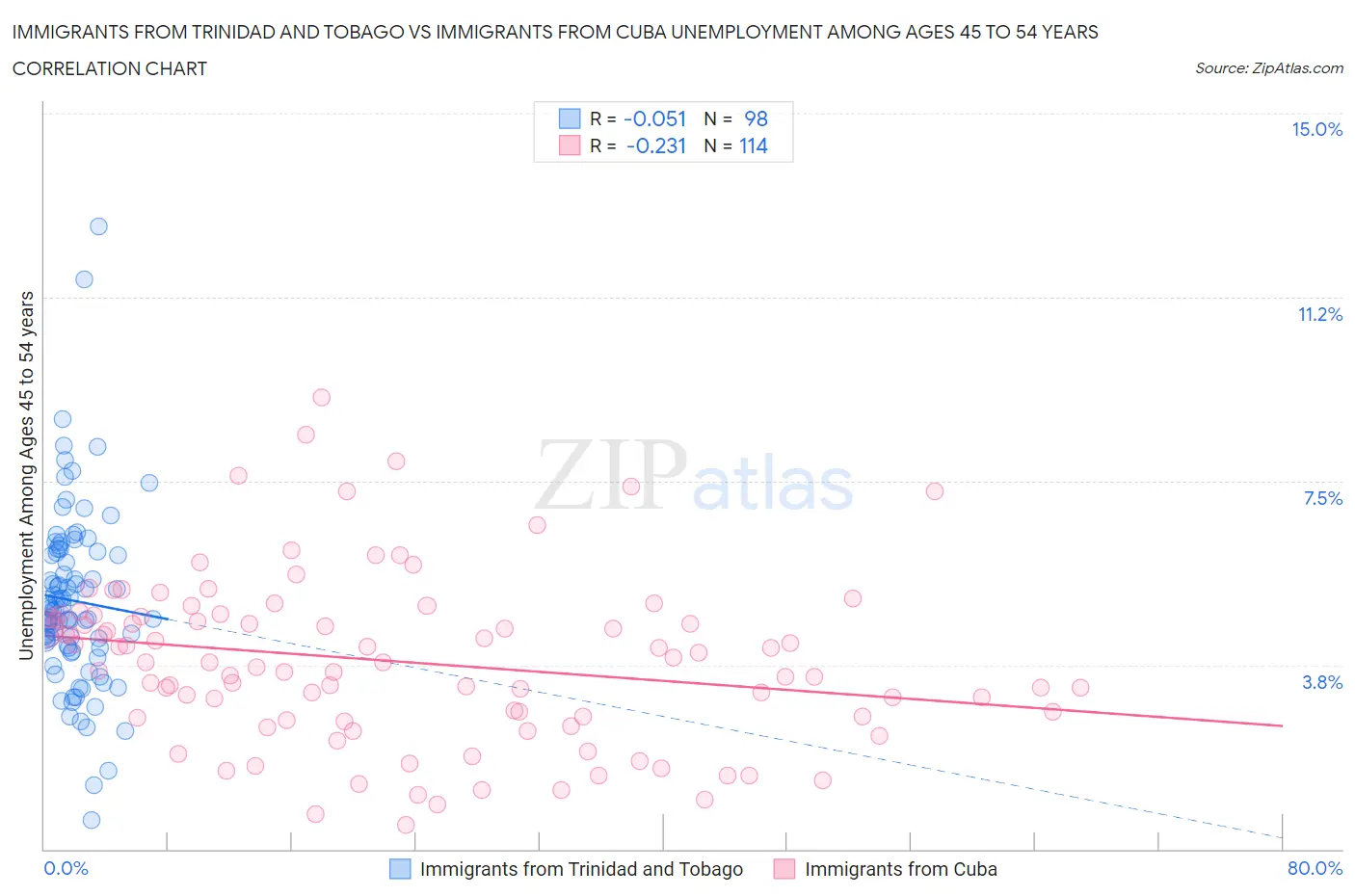 Immigrants from Trinidad and Tobago vs Immigrants from Cuba Unemployment Among Ages 45 to 54 years