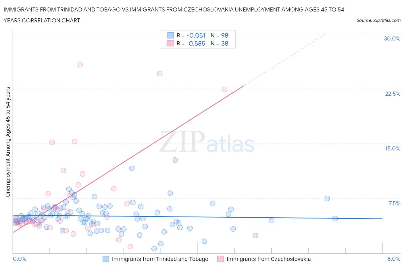 Immigrants from Trinidad and Tobago vs Immigrants from Czechoslovakia Unemployment Among Ages 45 to 54 years