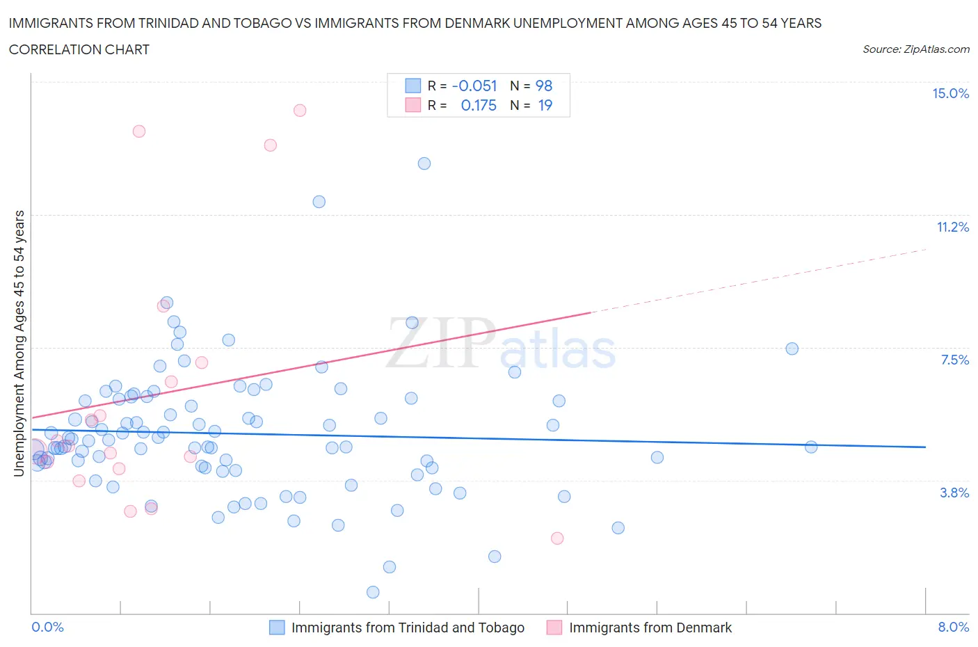 Immigrants from Trinidad and Tobago vs Immigrants from Denmark Unemployment Among Ages 45 to 54 years