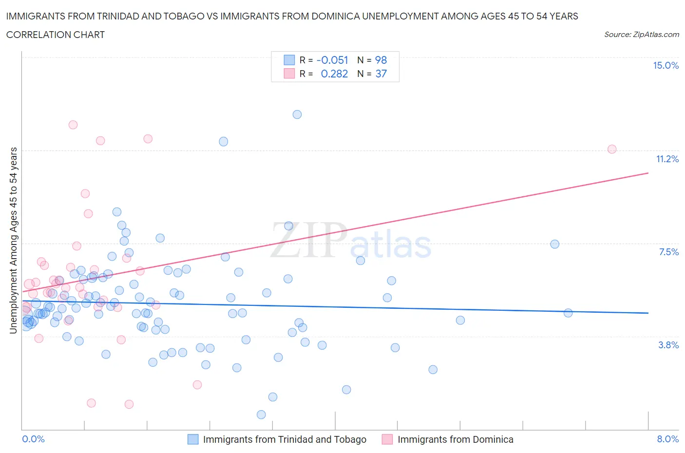 Immigrants from Trinidad and Tobago vs Immigrants from Dominica Unemployment Among Ages 45 to 54 years