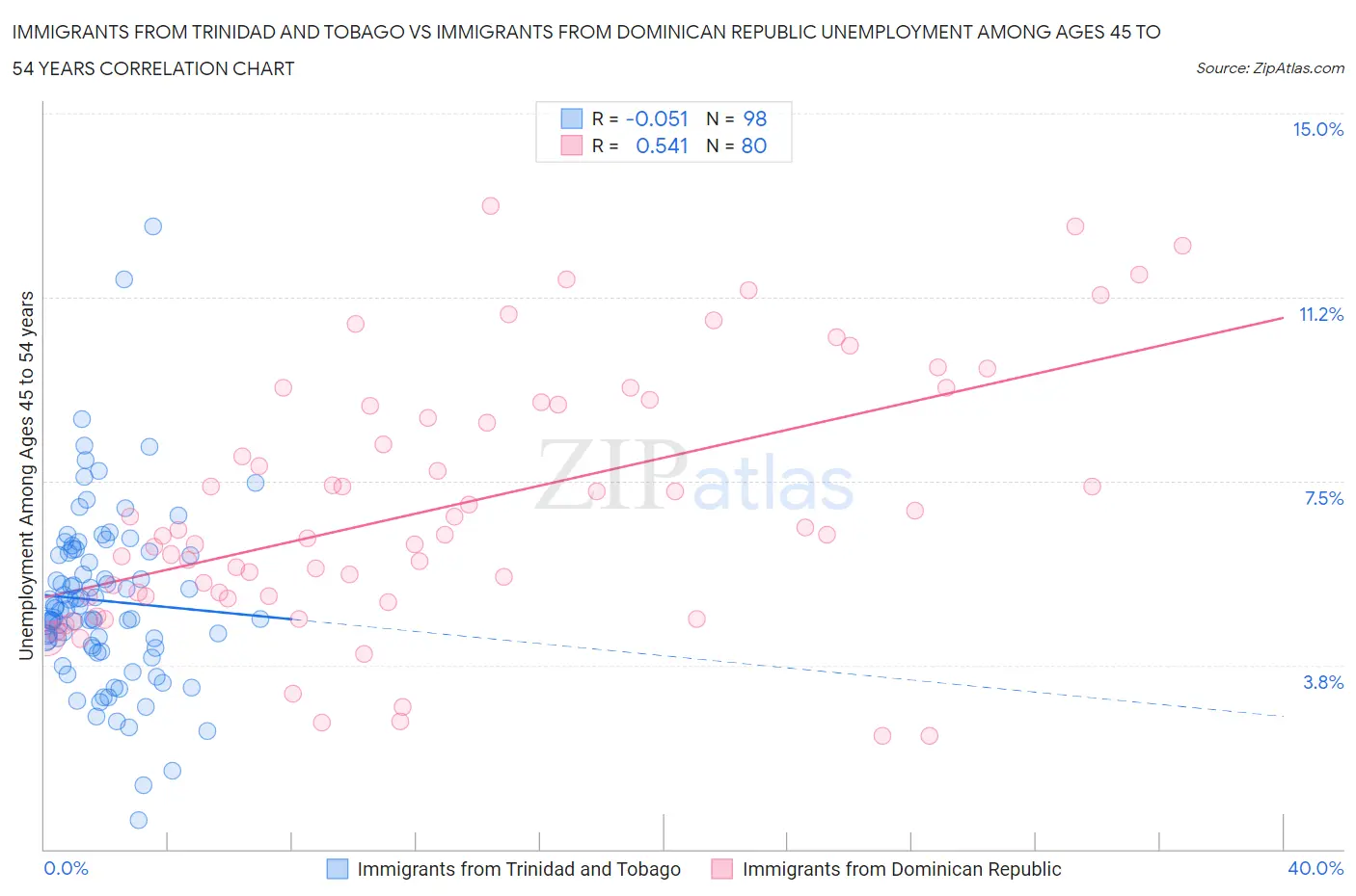 Immigrants from Trinidad and Tobago vs Immigrants from Dominican Republic Unemployment Among Ages 45 to 54 years