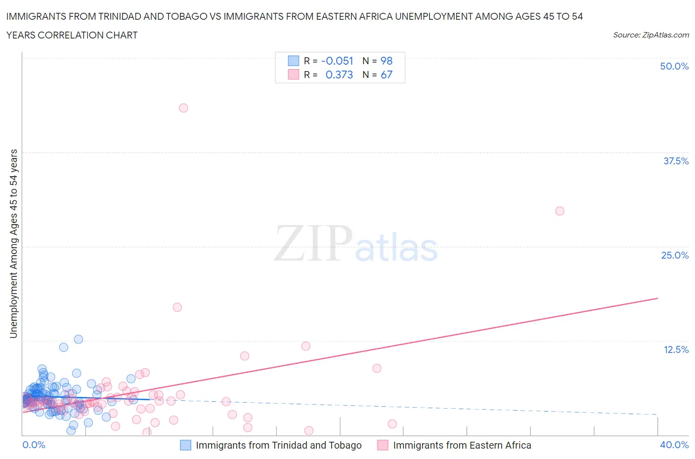 Immigrants from Trinidad and Tobago vs Immigrants from Eastern Africa Unemployment Among Ages 45 to 54 years