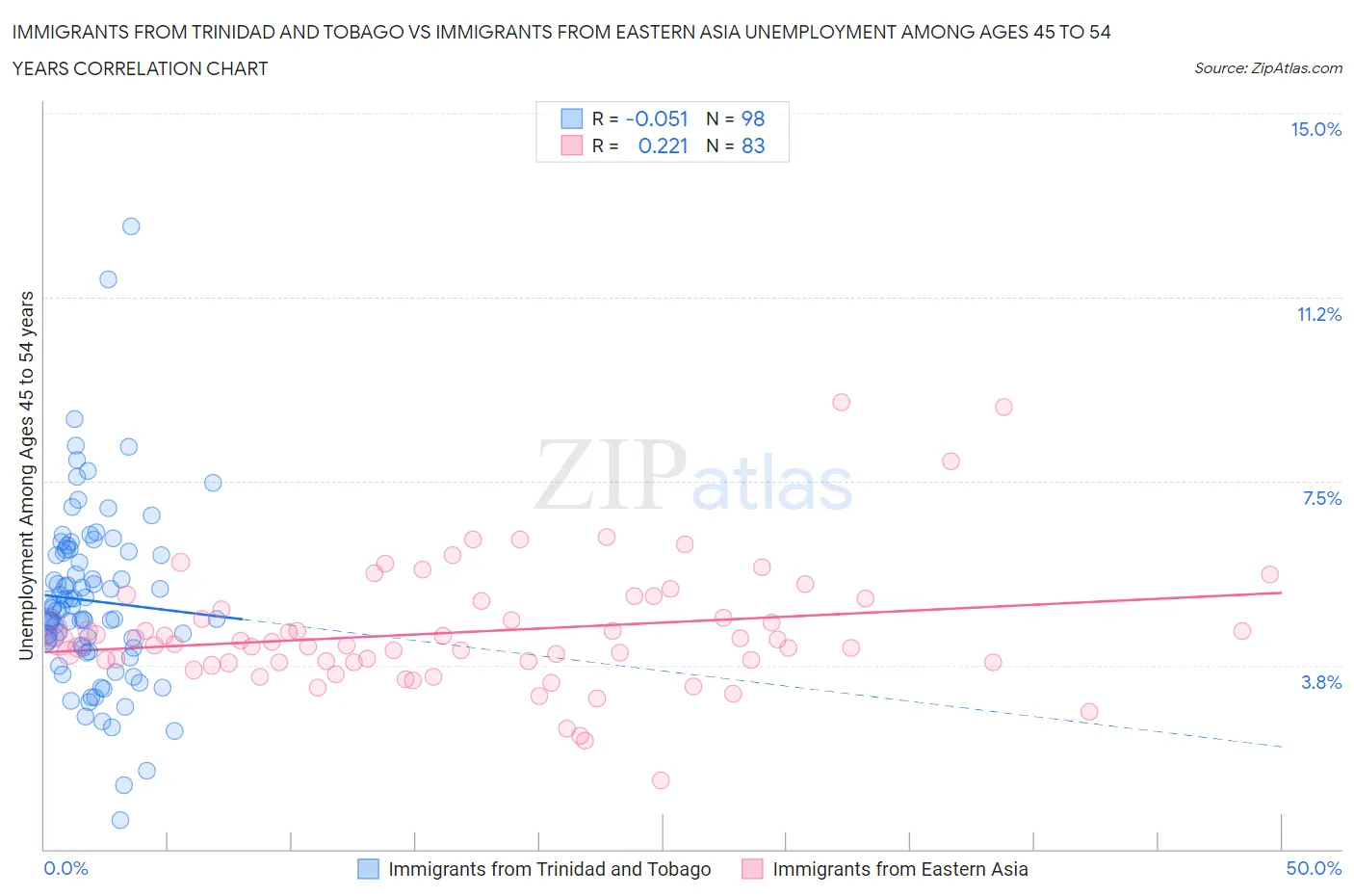 Immigrants from Trinidad and Tobago vs Immigrants from Eastern Asia Unemployment Among Ages 45 to 54 years