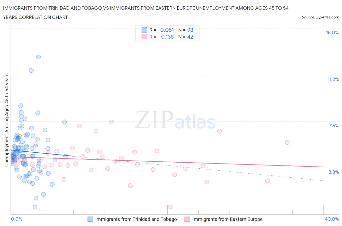 Immigrants from Trinidad and Tobago vs Immigrants from Eastern Europe Unemployment Among Ages 45 to 54 years