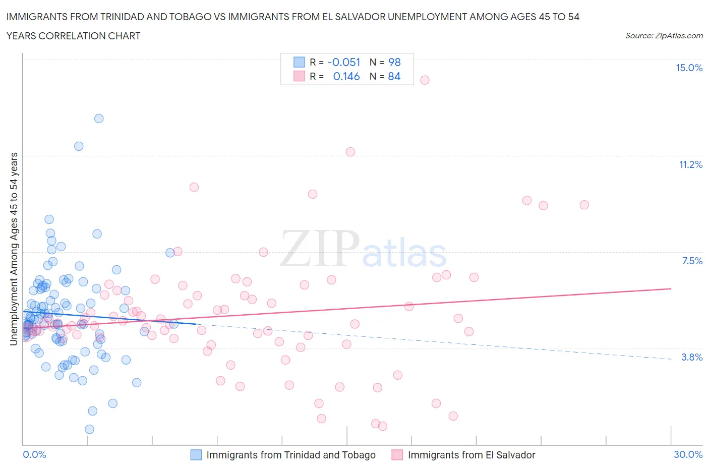 Immigrants from Trinidad and Tobago vs Immigrants from El Salvador Unemployment Among Ages 45 to 54 years
