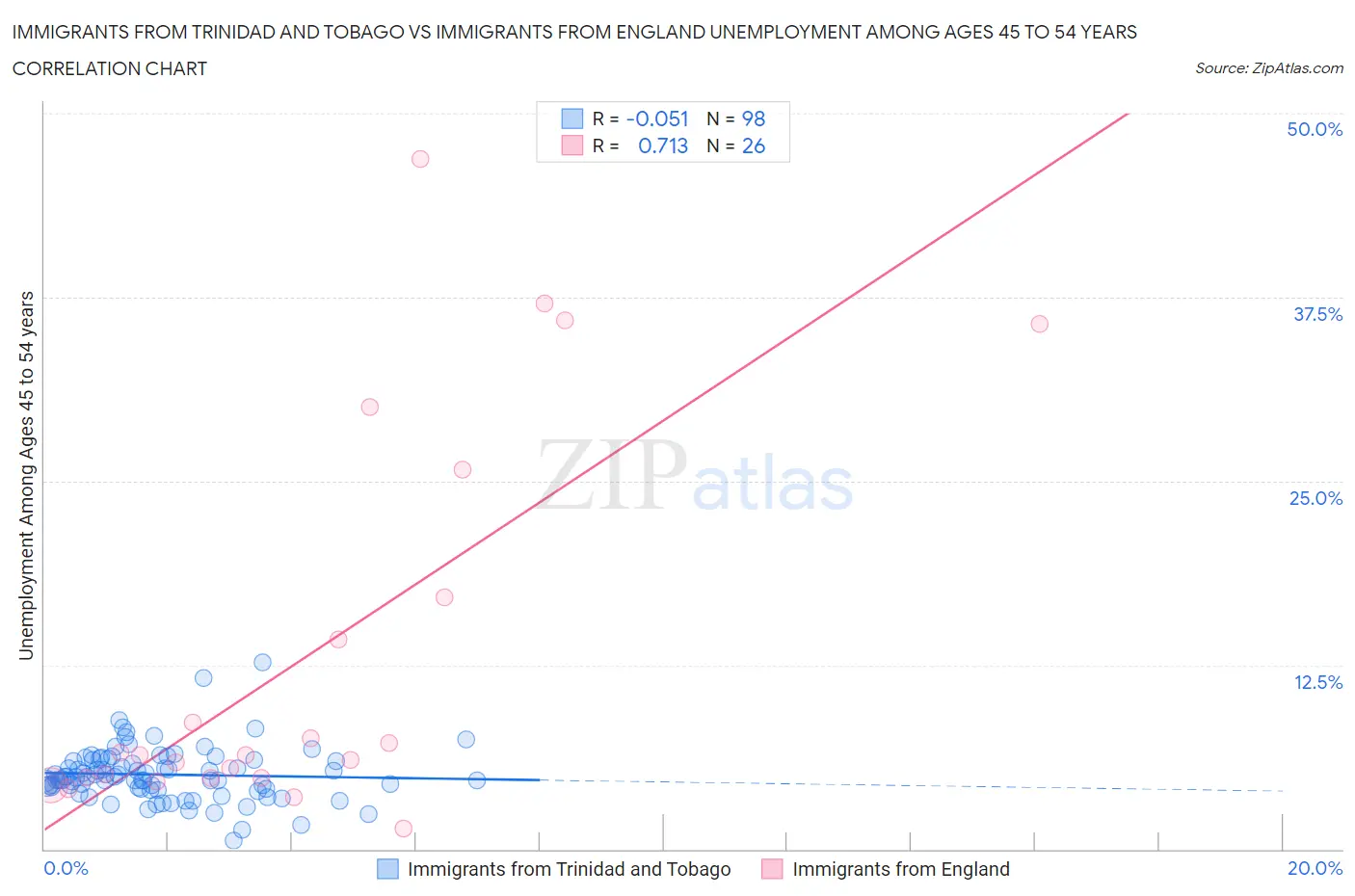 Immigrants from Trinidad and Tobago vs Immigrants from England Unemployment Among Ages 45 to 54 years
