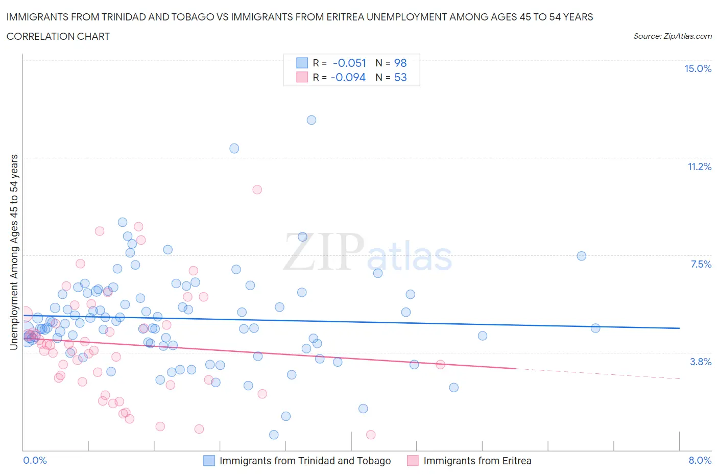 Immigrants from Trinidad and Tobago vs Immigrants from Eritrea Unemployment Among Ages 45 to 54 years