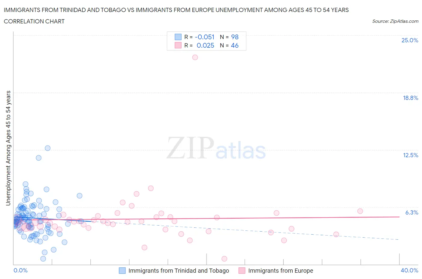 Immigrants from Trinidad and Tobago vs Immigrants from Europe Unemployment Among Ages 45 to 54 years
