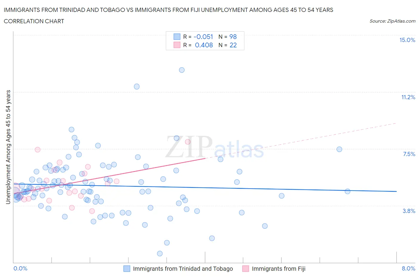Immigrants from Trinidad and Tobago vs Immigrants from Fiji Unemployment Among Ages 45 to 54 years