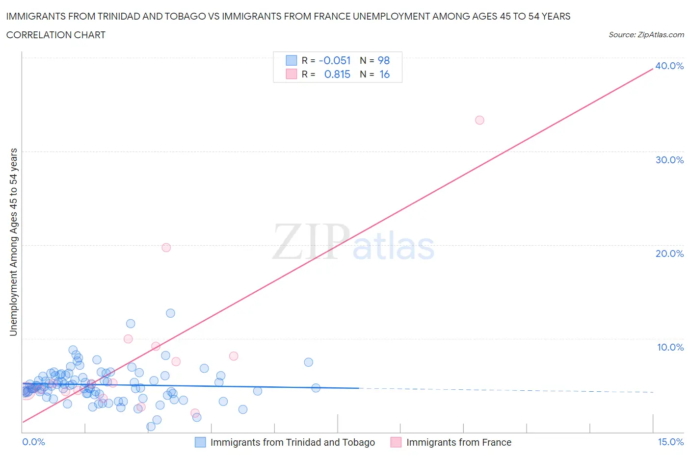 Immigrants from Trinidad and Tobago vs Immigrants from France Unemployment Among Ages 45 to 54 years