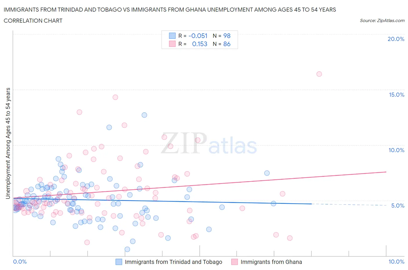 Immigrants from Trinidad and Tobago vs Immigrants from Ghana Unemployment Among Ages 45 to 54 years