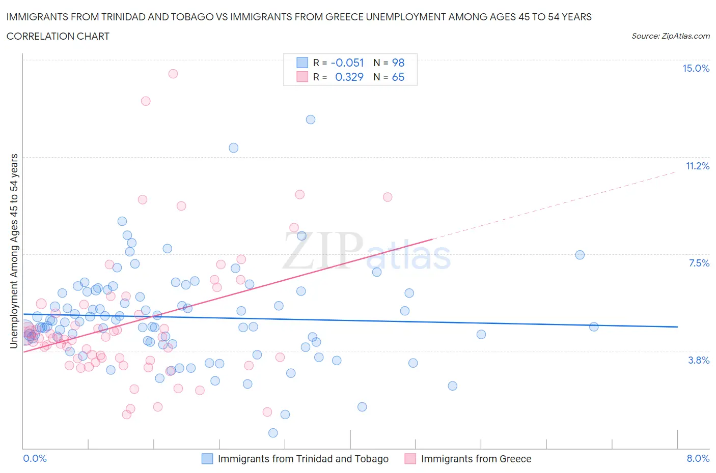 Immigrants from Trinidad and Tobago vs Immigrants from Greece Unemployment Among Ages 45 to 54 years