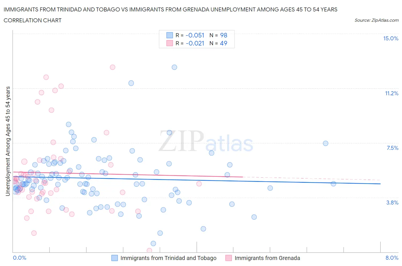 Immigrants from Trinidad and Tobago vs Immigrants from Grenada Unemployment Among Ages 45 to 54 years