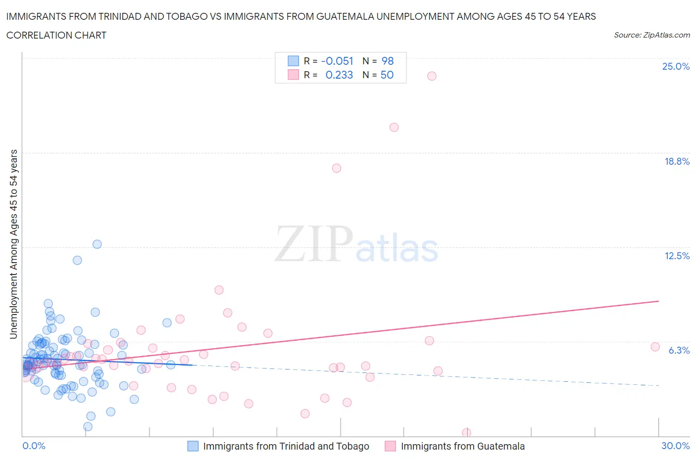 Immigrants from Trinidad and Tobago vs Immigrants from Guatemala Unemployment Among Ages 45 to 54 years