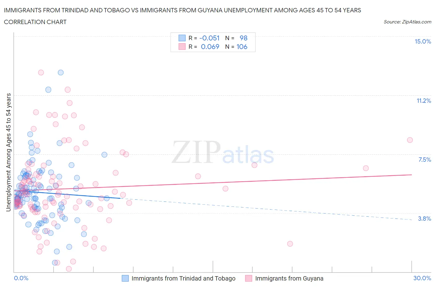 Immigrants from Trinidad and Tobago vs Immigrants from Guyana Unemployment Among Ages 45 to 54 years