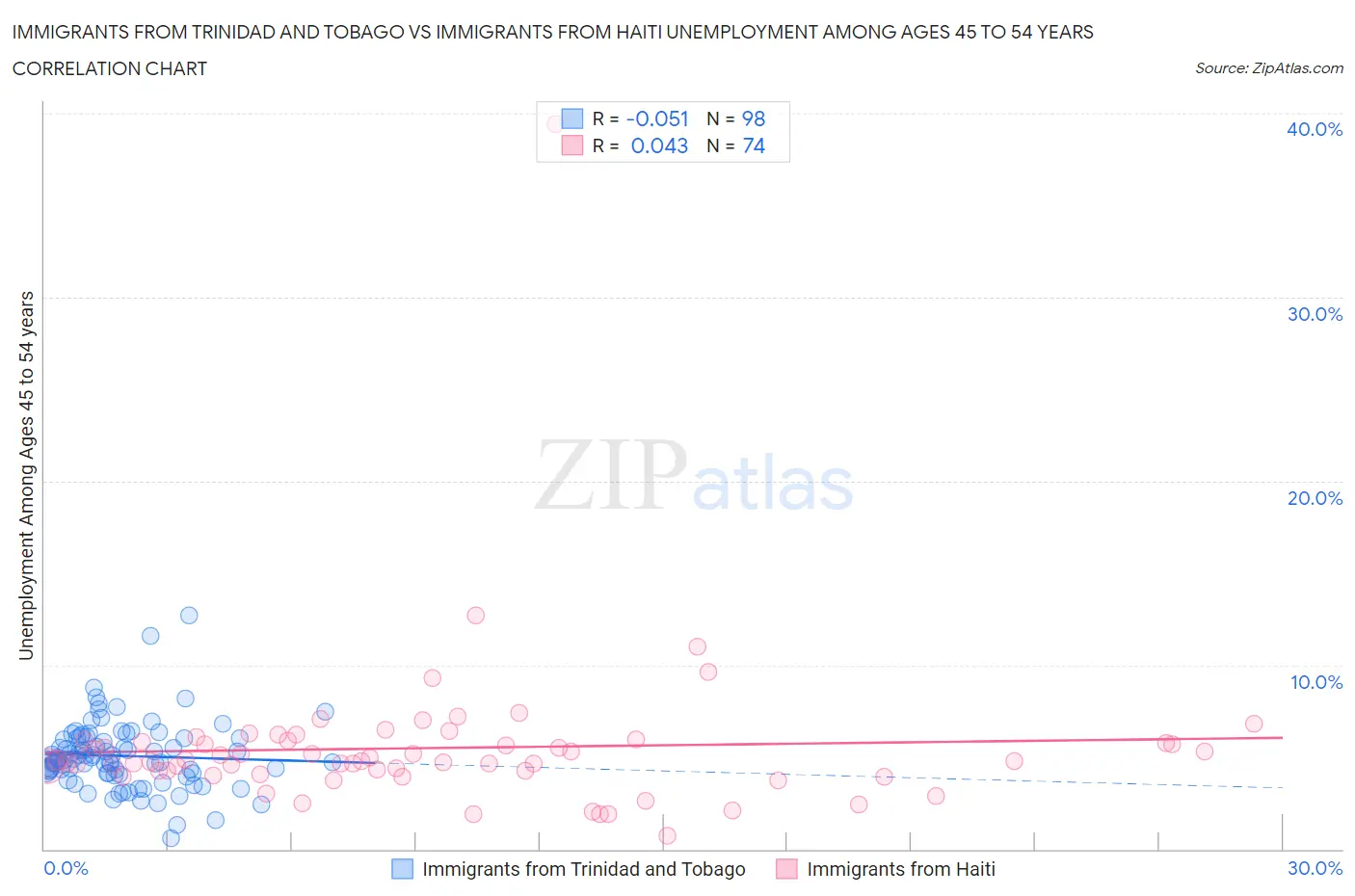 Immigrants from Trinidad and Tobago vs Immigrants from Haiti Unemployment Among Ages 45 to 54 years