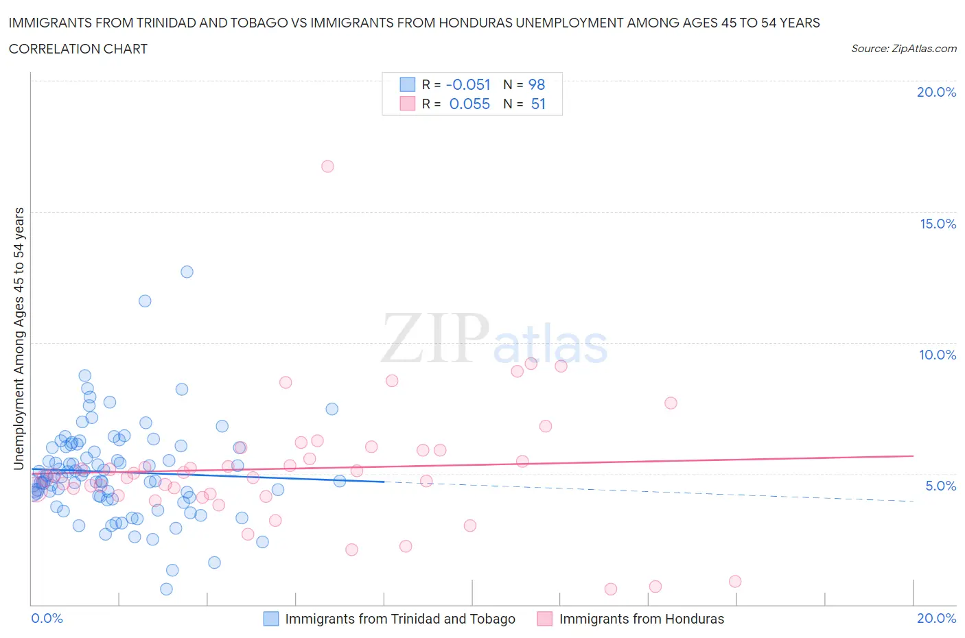Immigrants from Trinidad and Tobago vs Immigrants from Honduras Unemployment Among Ages 45 to 54 years