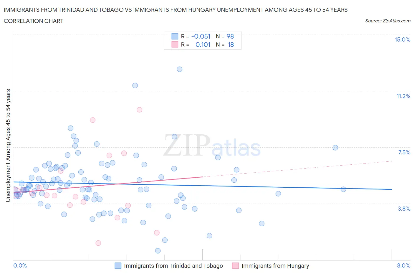 Immigrants from Trinidad and Tobago vs Immigrants from Hungary Unemployment Among Ages 45 to 54 years