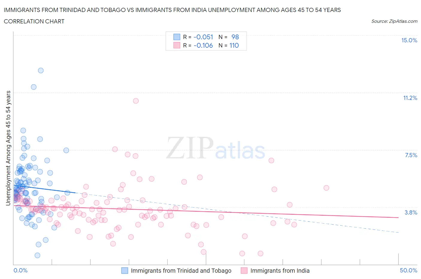 Immigrants from Trinidad and Tobago vs Immigrants from India Unemployment Among Ages 45 to 54 years