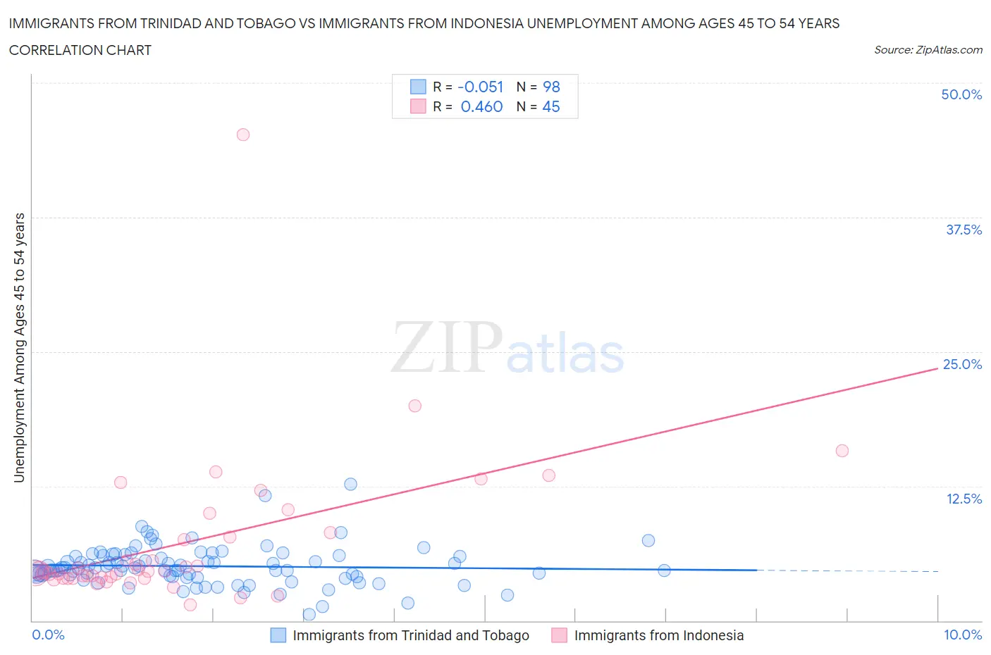 Immigrants from Trinidad and Tobago vs Immigrants from Indonesia Unemployment Among Ages 45 to 54 years