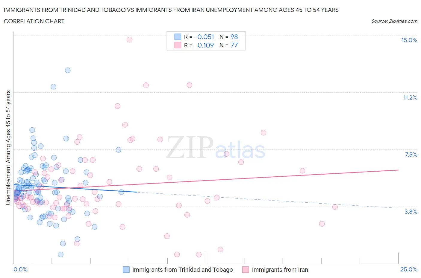 Immigrants from Trinidad and Tobago vs Immigrants from Iran Unemployment Among Ages 45 to 54 years