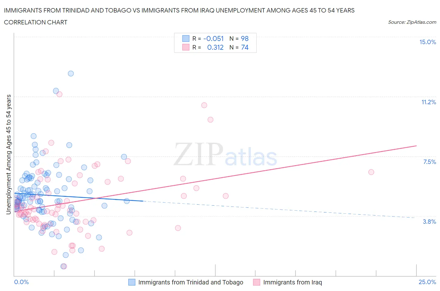 Immigrants from Trinidad and Tobago vs Immigrants from Iraq Unemployment Among Ages 45 to 54 years