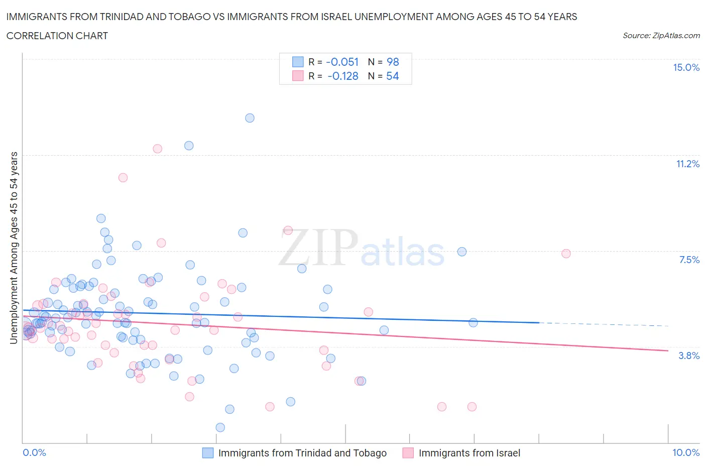 Immigrants from Trinidad and Tobago vs Immigrants from Israel Unemployment Among Ages 45 to 54 years