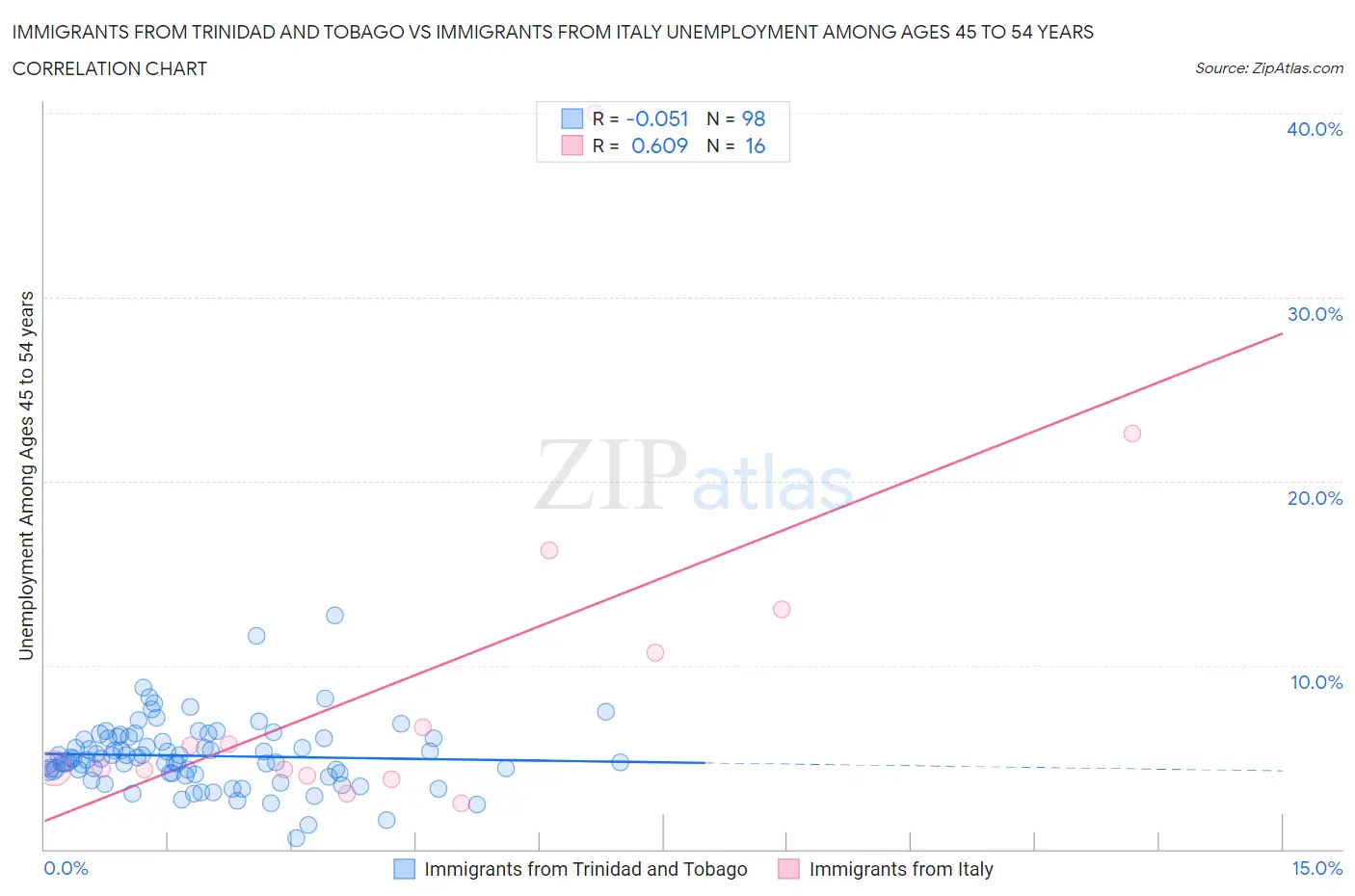 Immigrants from Trinidad and Tobago vs Immigrants from Italy Unemployment Among Ages 45 to 54 years