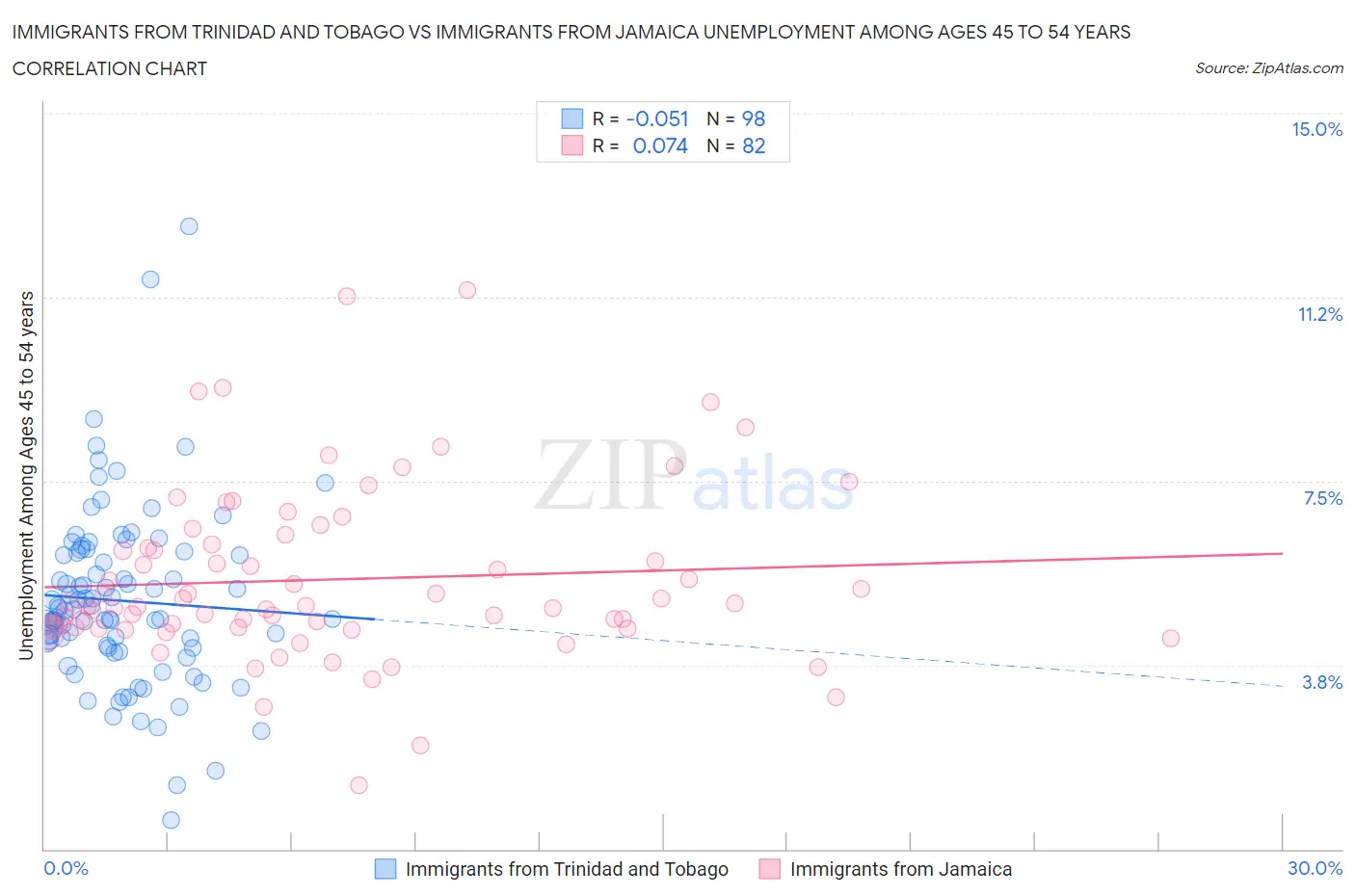 Immigrants from Trinidad and Tobago vs Immigrants from Jamaica Unemployment Among Ages 45 to 54 years