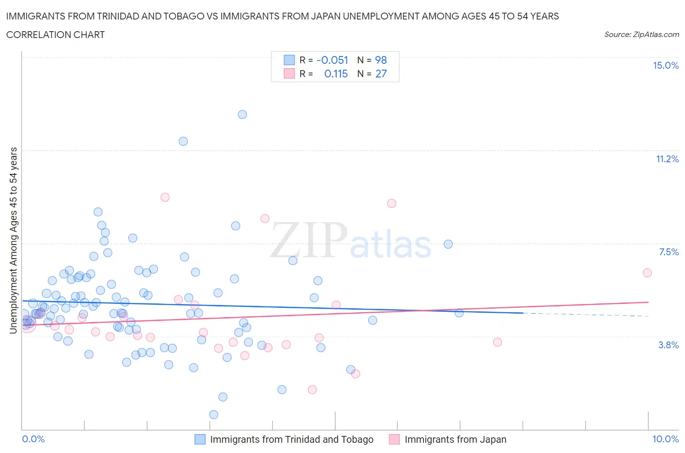 Immigrants from Trinidad and Tobago vs Immigrants from Japan Unemployment Among Ages 45 to 54 years