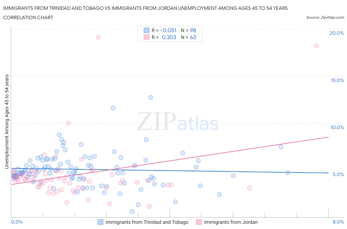 Immigrants from Trinidad and Tobago vs Immigrants from Jordan Unemployment Among Ages 45 to 54 years
