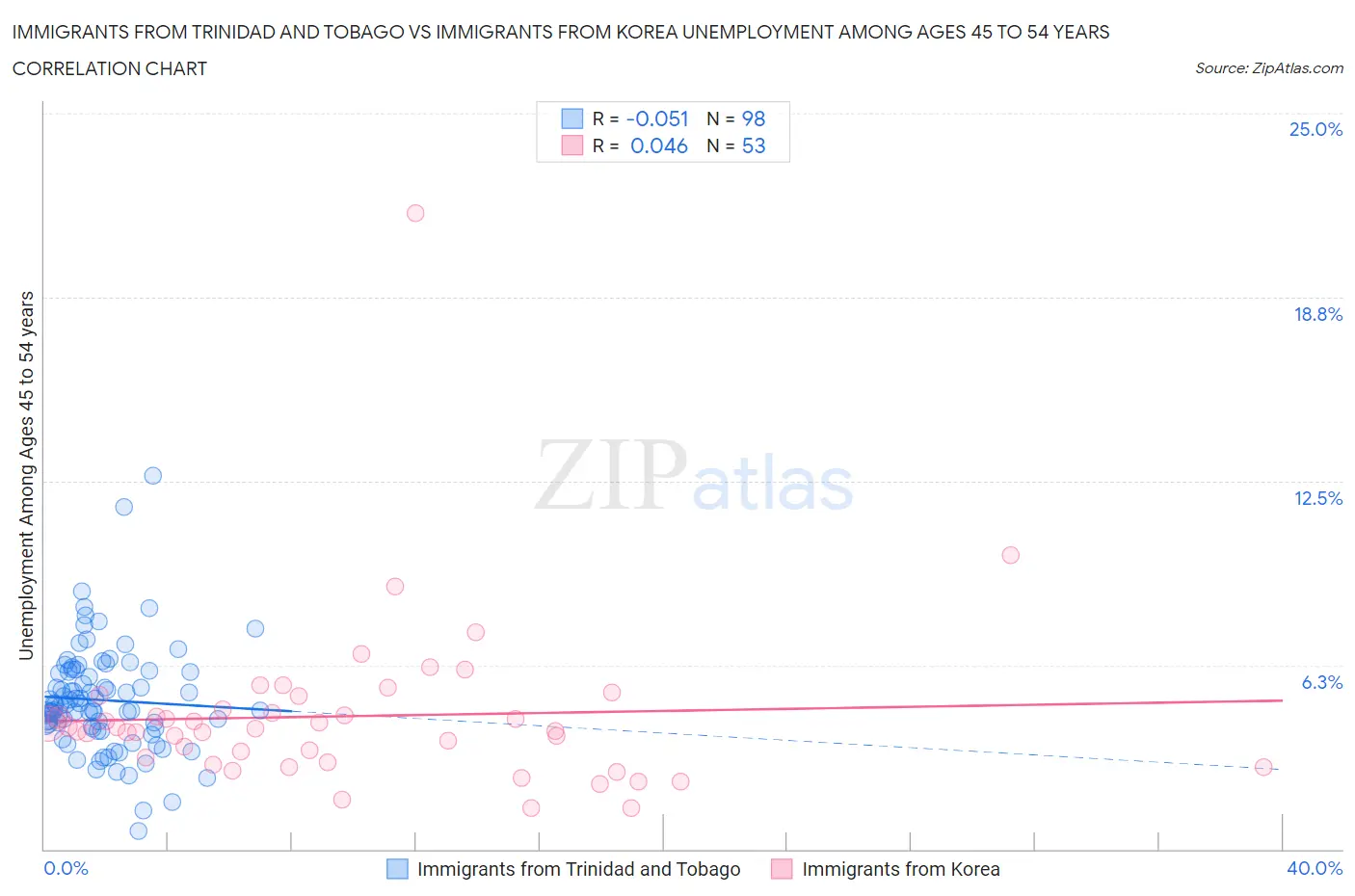 Immigrants from Trinidad and Tobago vs Immigrants from Korea Unemployment Among Ages 45 to 54 years