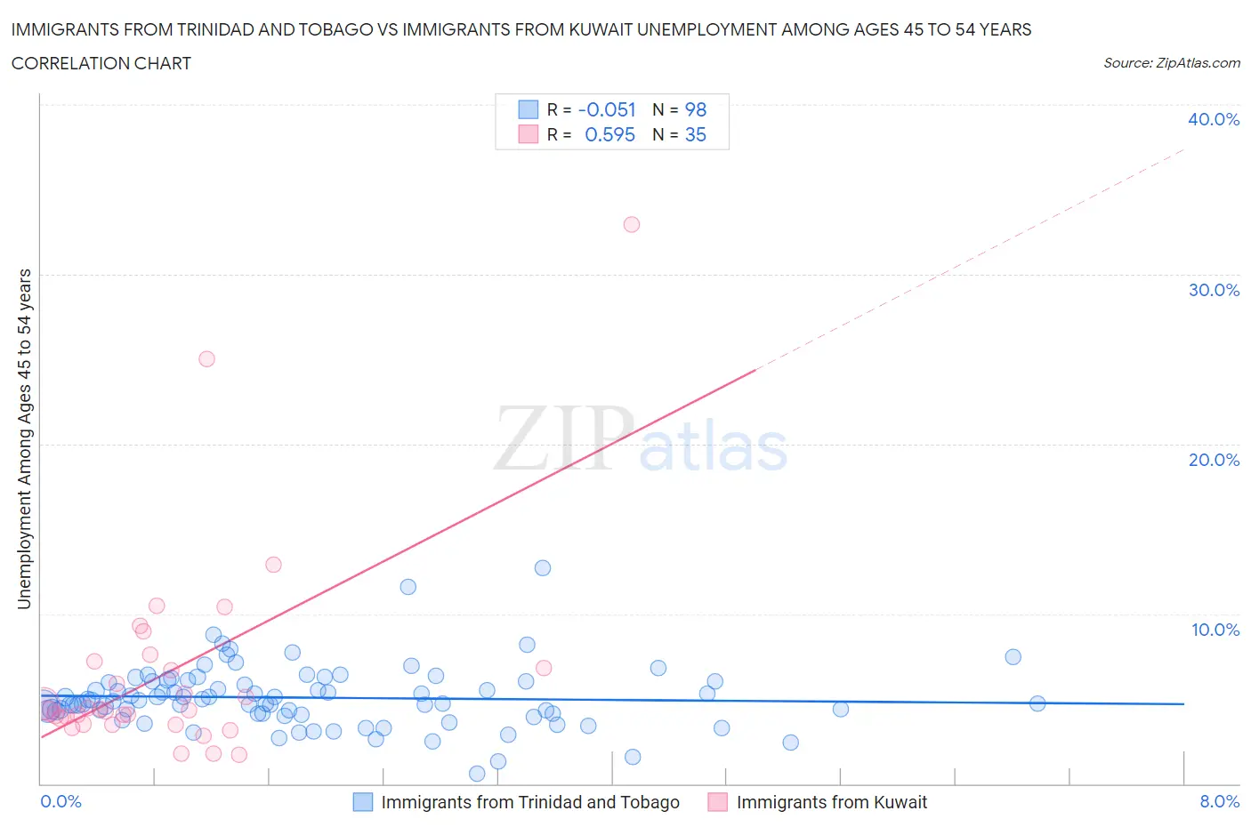 Immigrants from Trinidad and Tobago vs Immigrants from Kuwait Unemployment Among Ages 45 to 54 years