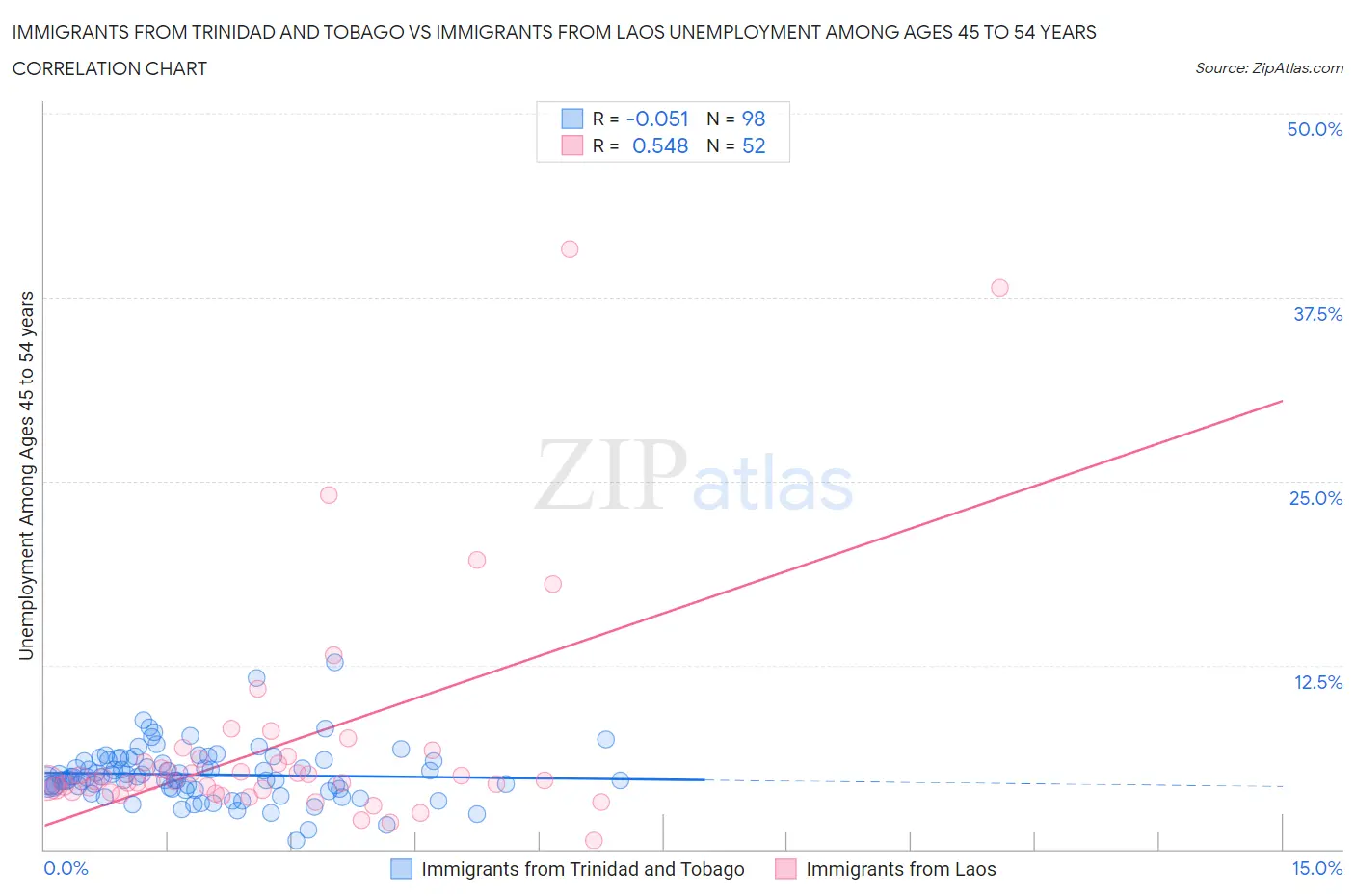 Immigrants from Trinidad and Tobago vs Immigrants from Laos Unemployment Among Ages 45 to 54 years