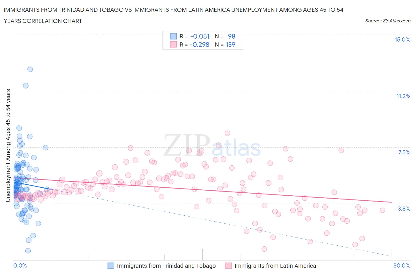 Immigrants from Trinidad and Tobago vs Immigrants from Latin America Unemployment Among Ages 45 to 54 years