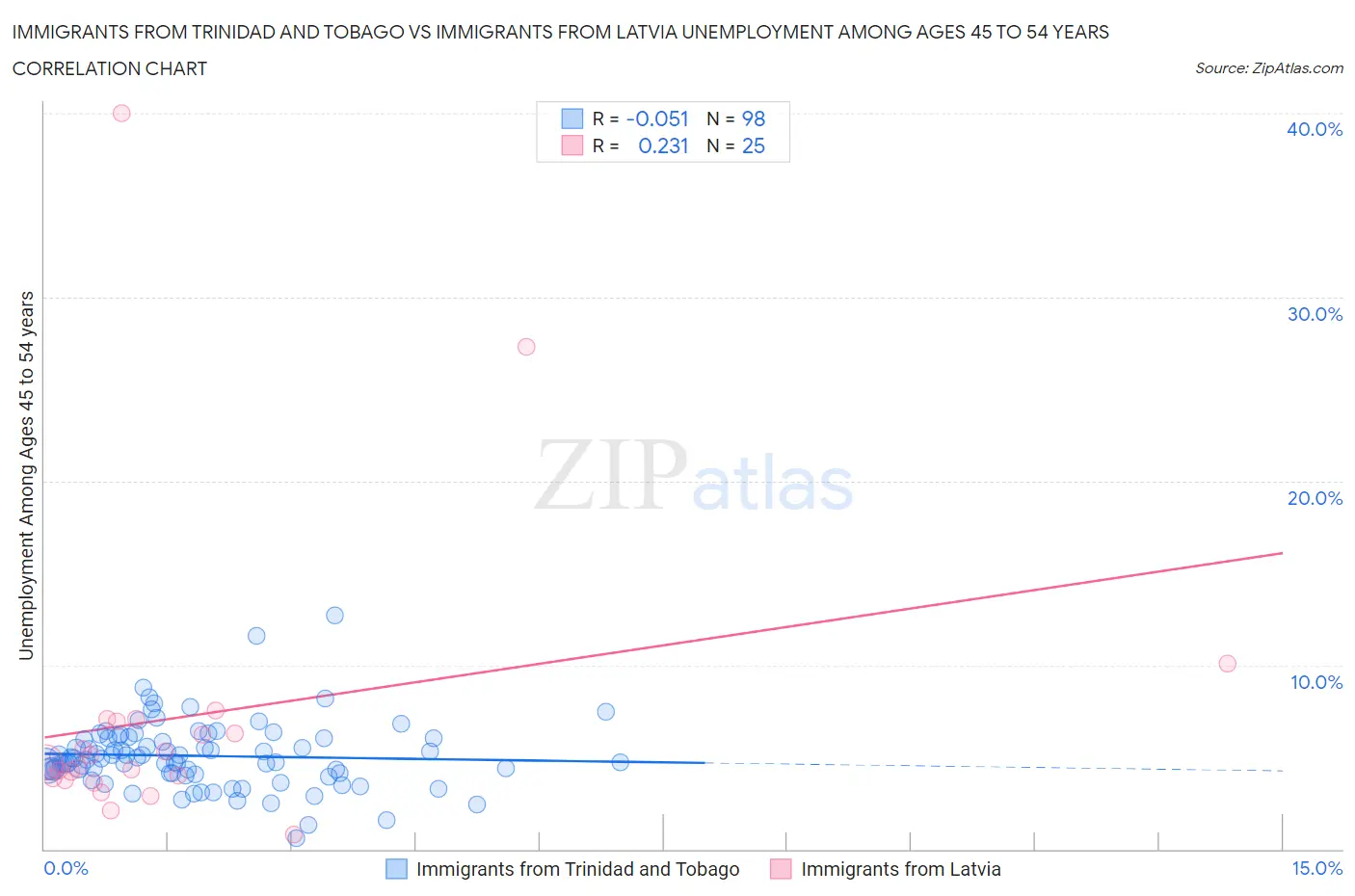 Immigrants from Trinidad and Tobago vs Immigrants from Latvia Unemployment Among Ages 45 to 54 years