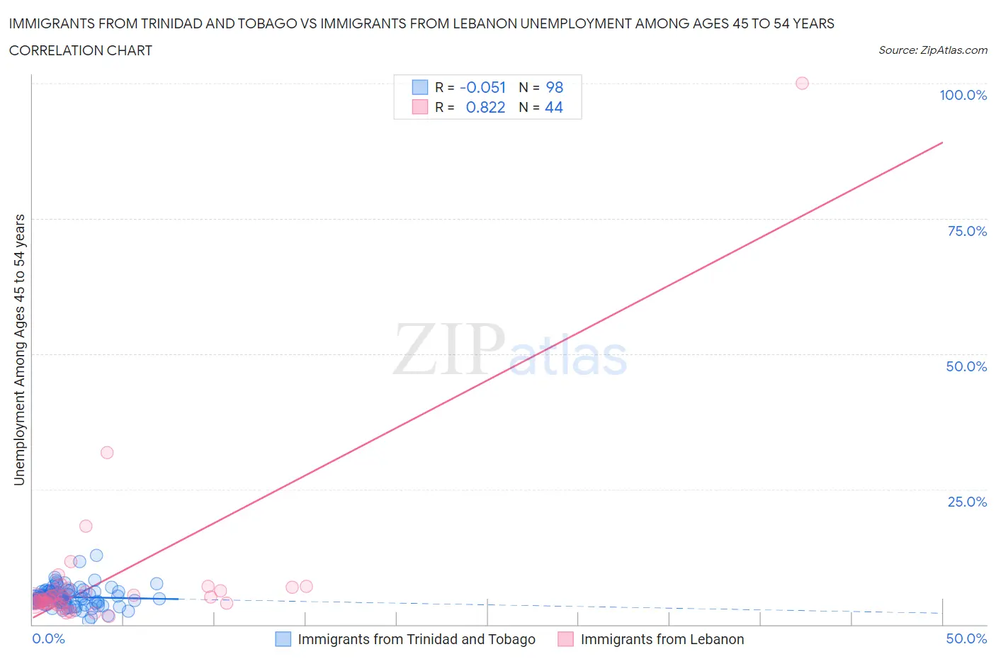Immigrants from Trinidad and Tobago vs Immigrants from Lebanon Unemployment Among Ages 45 to 54 years