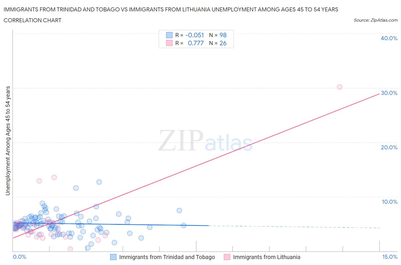 Immigrants from Trinidad and Tobago vs Immigrants from Lithuania Unemployment Among Ages 45 to 54 years
